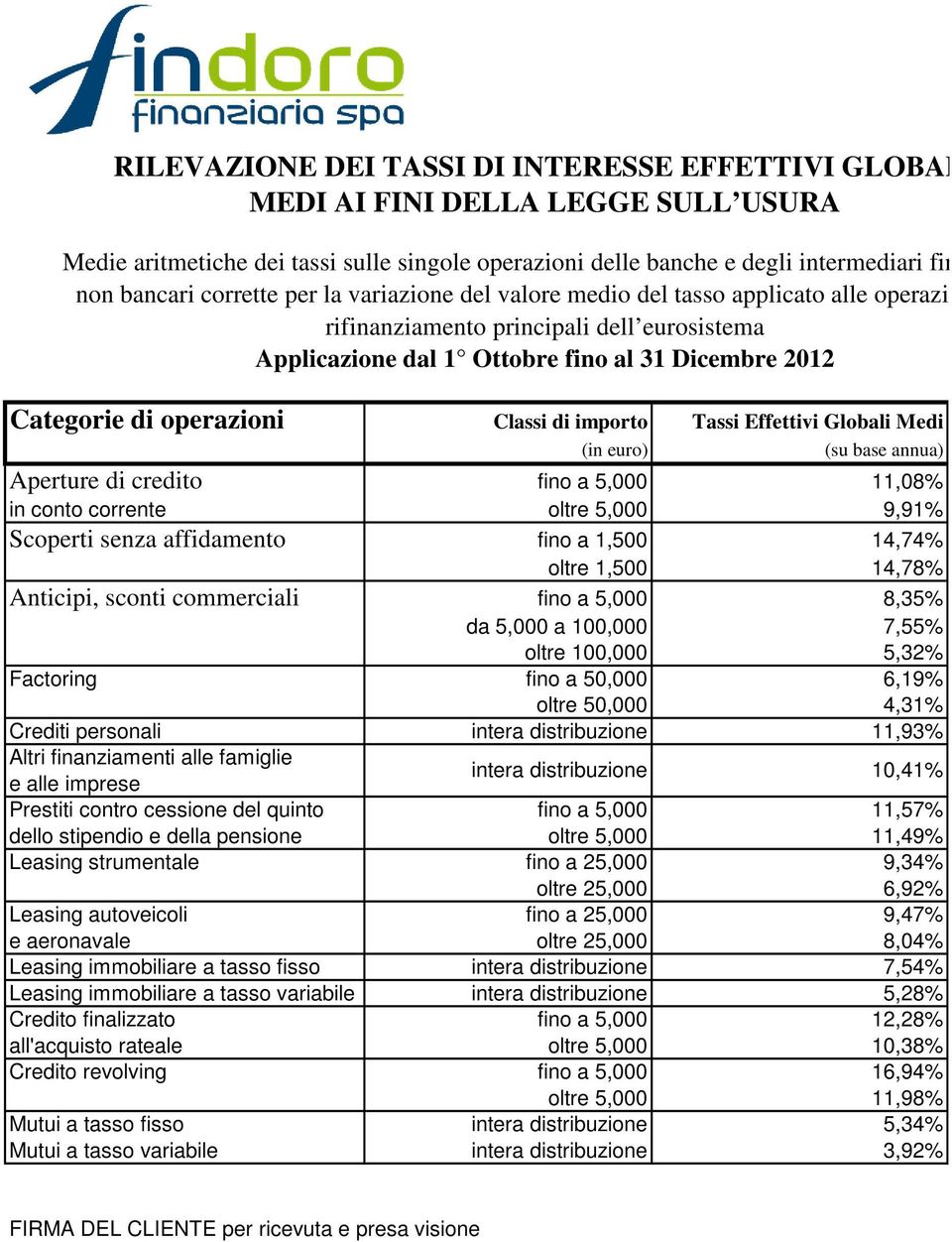 operazioni Classi di importo Tassi Effettivi Globali Medi (in euro) (su base annua) Aperture di credito fino a 5,000 11,08% in conto corrente oltre 5,000 9,91% Scoperti senza affidamento fino a 1,500