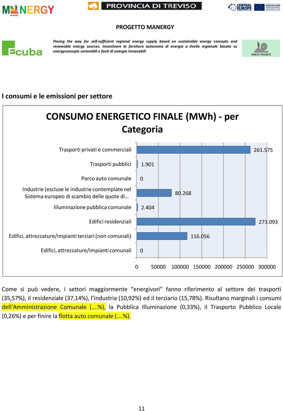 268 Edifici residenziali 273.93 Edifici, attrezzature/impianti terziari (non comunali) 116.