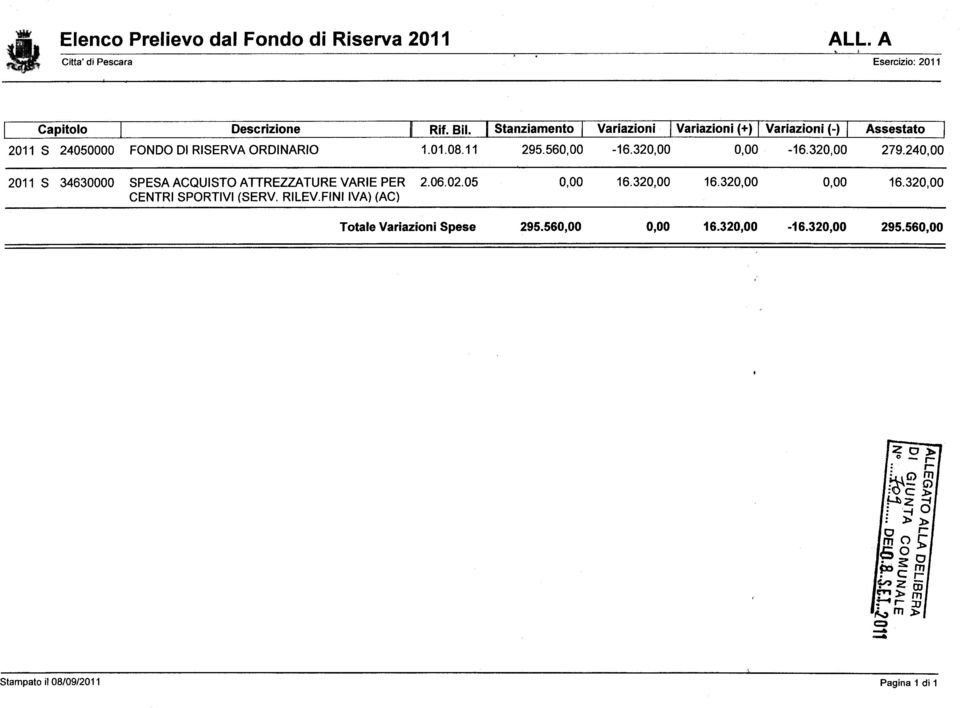 560,00-16.320,00 0,00-16.320,00 279.240,00 2011 S 34630000 SPESA ACQUISTO ATTREZZATURE VARIE PER 2.06.02.05 CENTRI SPORTIVI (SERV.