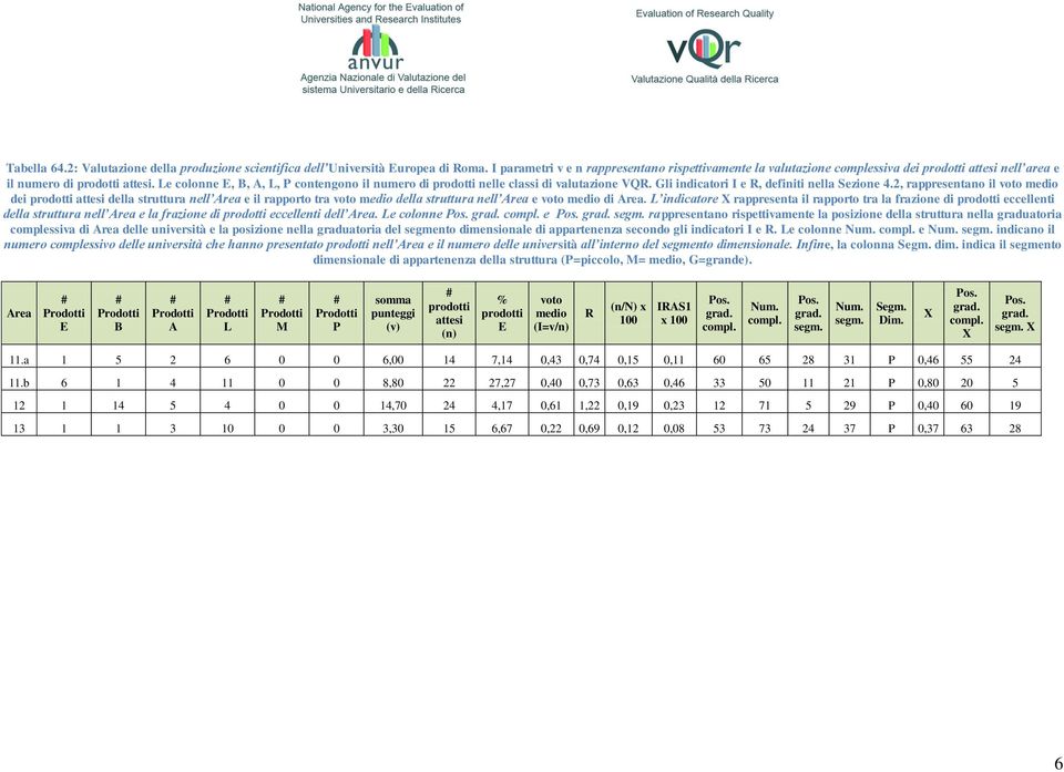 Le colonne E, B, A, L, P contengono il numero di prodotti nelle classi di valutazione VQR. Gli indicatori I e R, definiti nella Sezione 4.