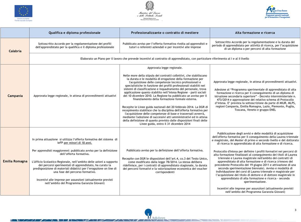 diploma o per percorsi di alta formazione Elaborato un Piano per il lavoro che prevede incentivi al contratto di apprendistato, con particolare riferimento al I e al II livello Approvata legge