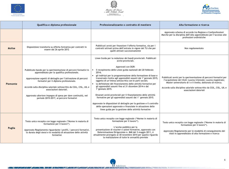 successivamente Non regolamentato Linee Guida per la redazione dei bandi provinciali. Pubblicati avvisi provinciali.