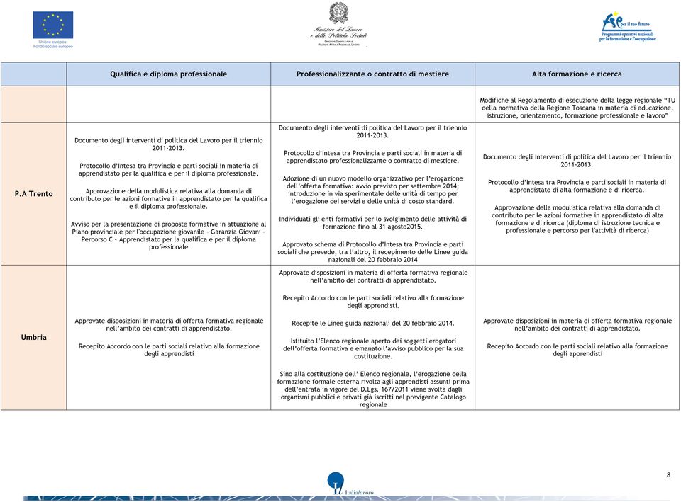 Protocollo d Intesa tra Provincia e parti sociali in materia di apprendistato per la qualifica e per il diploma professionale.