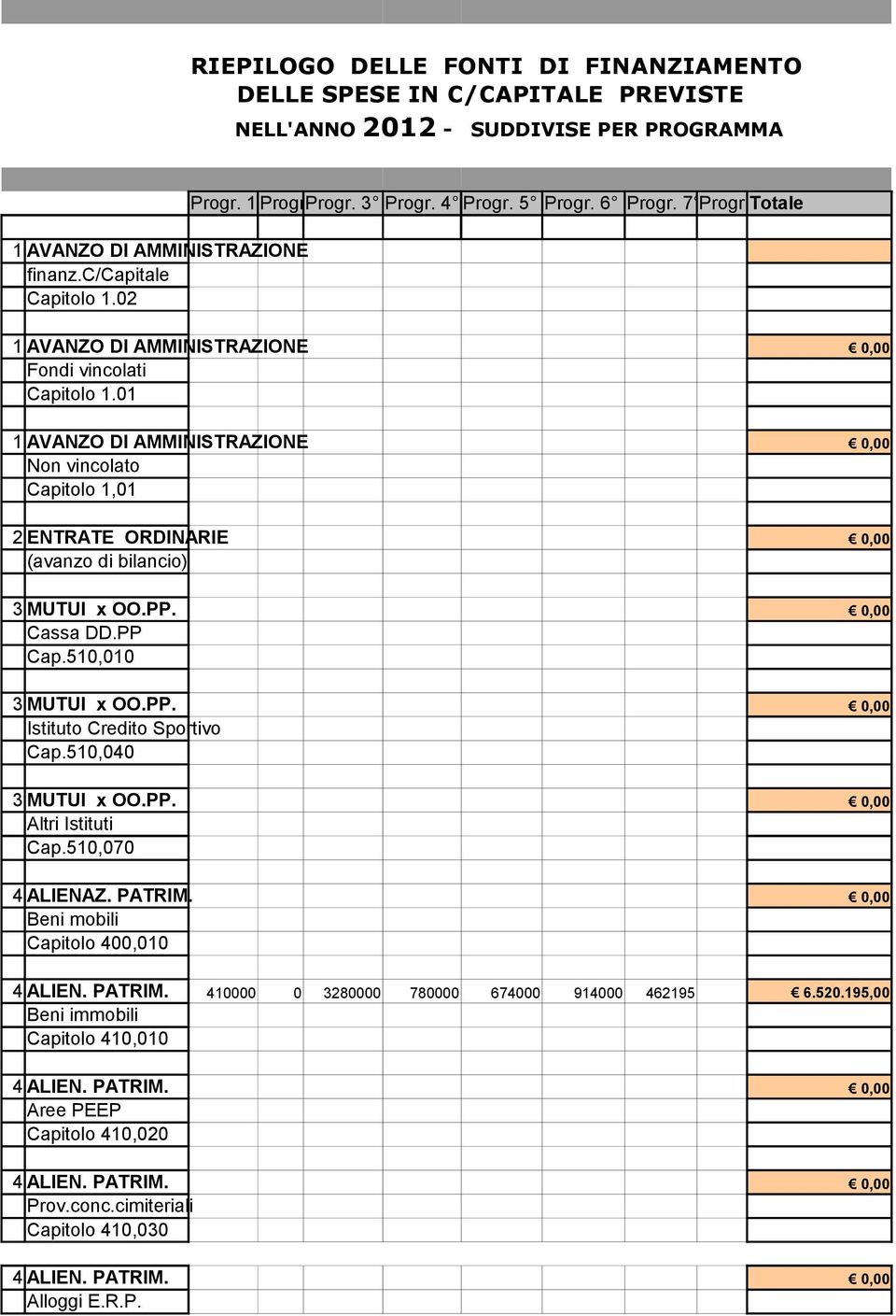 01 1 AVANZO DI AMMINISTRAZIONE 0,00 Non vincolato 1,01 2 ENTRATE ORDINARIE 0,00 (avanzo di bilancio) 3 MUTUI x OO.PP. 0,00 Cassa DD.PP Cap.510,010 3 MUTUI x OO.PP. 0,00 Istituto Credito Sportivo Cap.