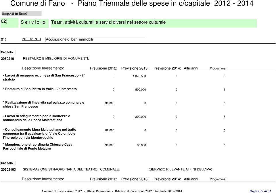 000 0 5 * Realizzazione di linea vita sul palazzo comunale e chiesa San Francesco 30.000 0 0 5 - Lavori di adeguamento per la sicurezza e antincendio della Rocca Malatestiana 0 200.