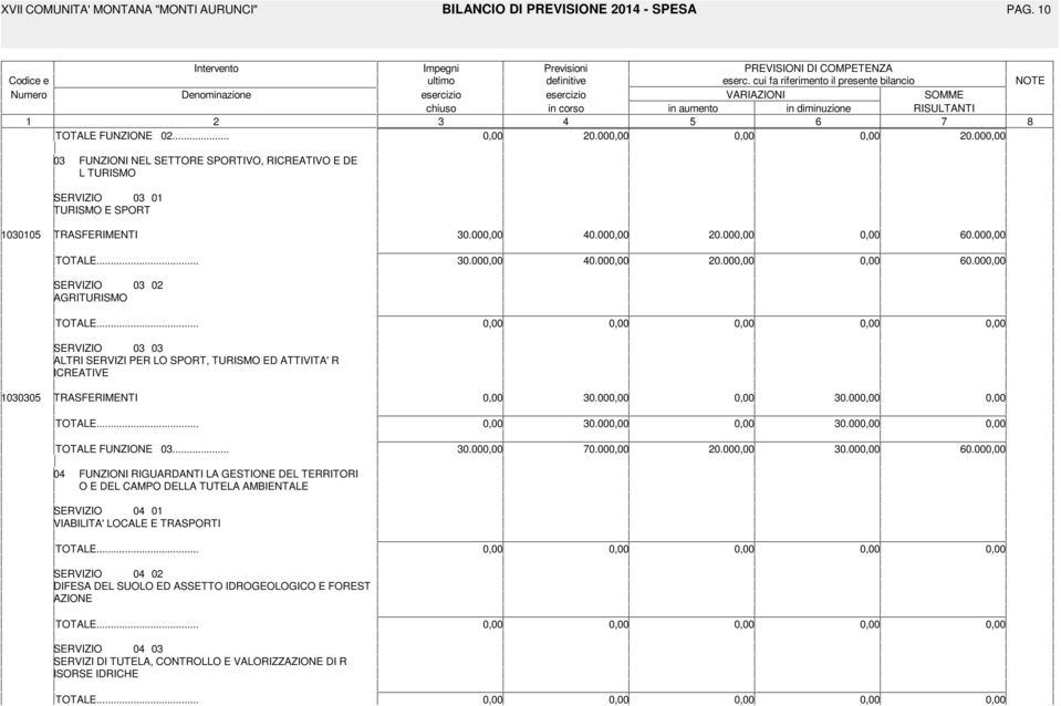 00 0 FUNZIONI NEL SETTORE SPORTIVO, RICREATIVO E DE L TURISMO SERVIZIO 0 0 TURISMO E SPORT NOTE 000 TRASFERIMENTI 0.00 0.00 0.00 0.00 TOTALE... 0.00 0.00 0.00 0.00 SERVIZIO 0 0 AGRITURISMO TOTALE.