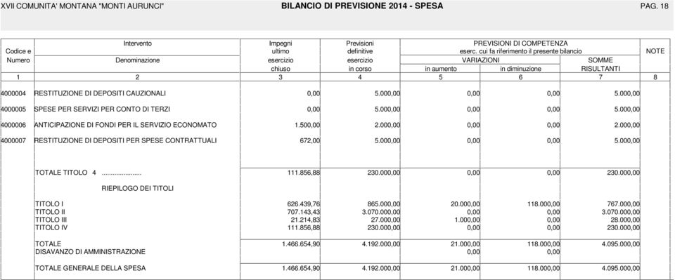 00.00 00000 ANTICIPAZIONE DI FONDI PER IL SERVIZIO ECONOMATO.0.00.00 00000 RESTITUZIONE DI DEPOSITI PER SPESE CONTRATTUALI,00.00.00 TOTALE TITOLO...., 0.00 0.00 RIEPILOGO DEI TITOLI TITOLO I.