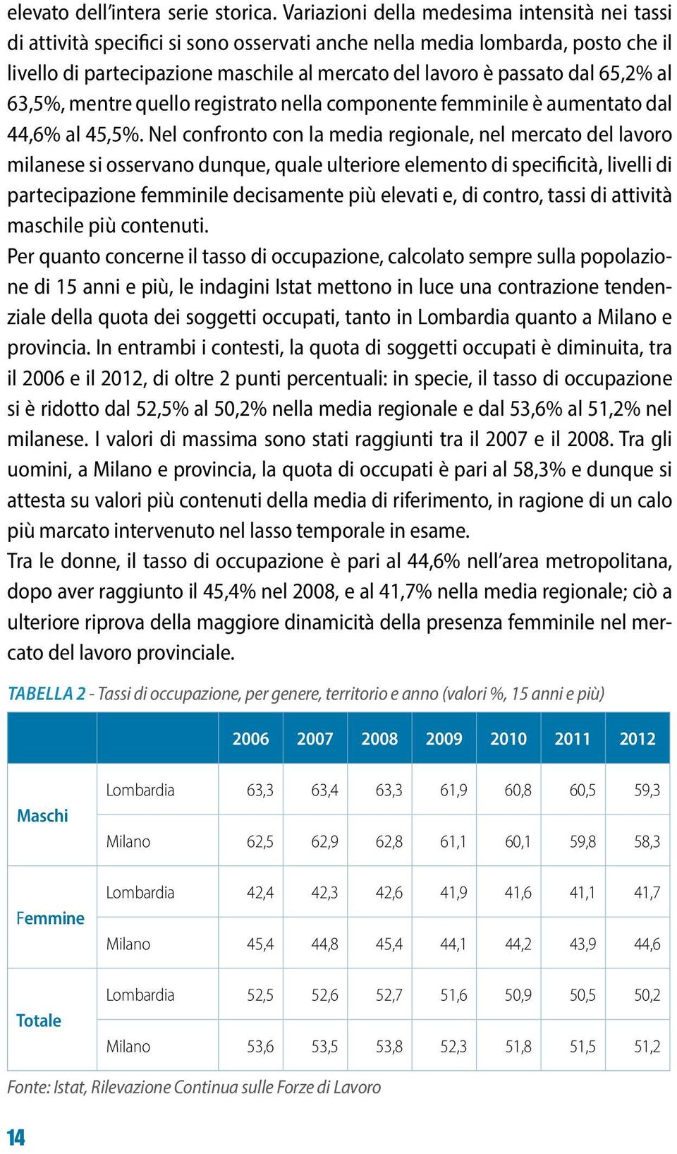 65,2% al 63,5%, mentre quello registrato nella componente femminile è aumentato dal 44,6% al 45,5%.