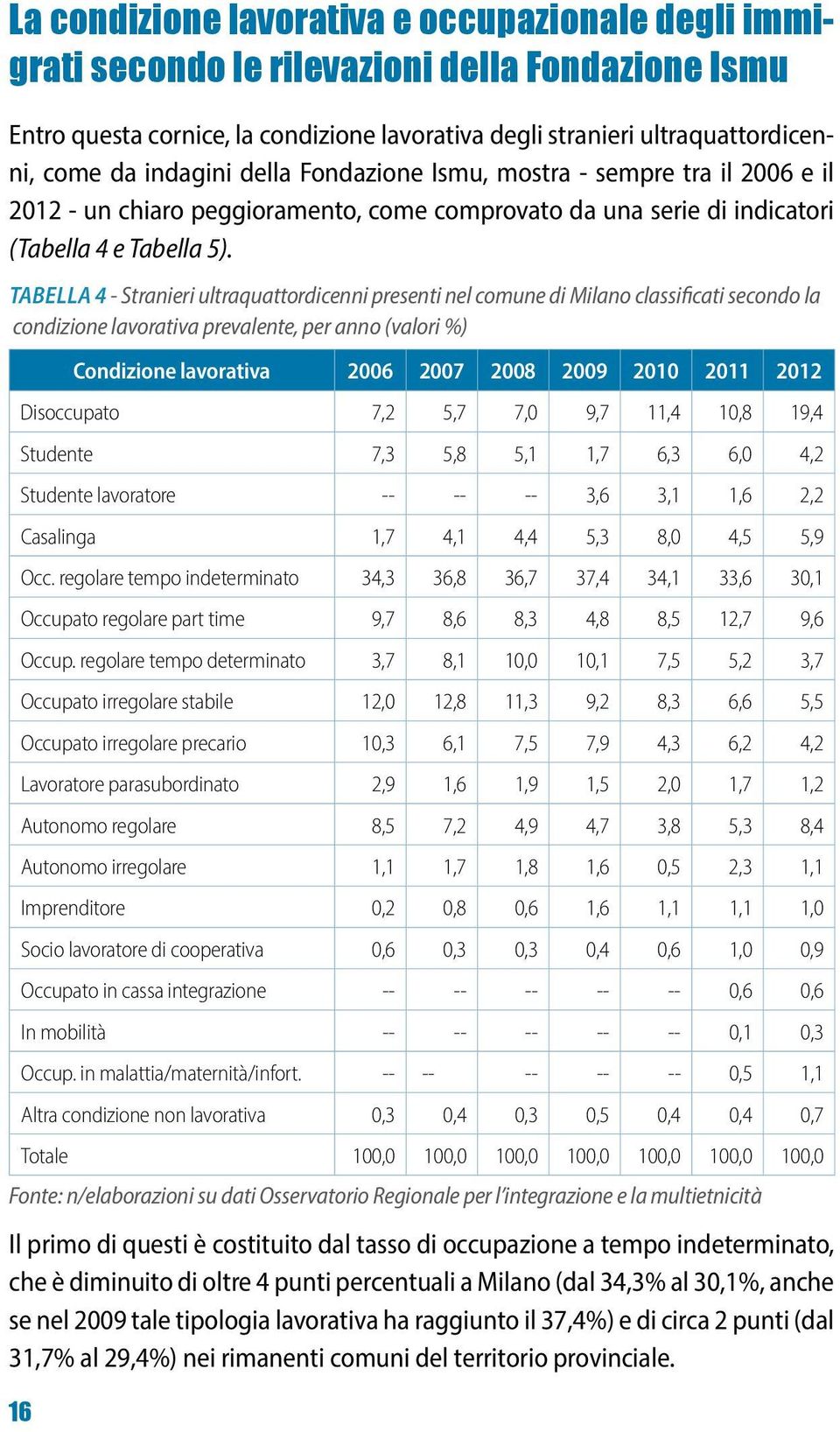Tabella 4 - Stranieri ultraquattordicenni presenti nel comune di Milano classificati secondo la condizione lavorativa prevalente, per anno (valori %) 16 Condizione lavorativa 2006 2007 2008 2009 2010