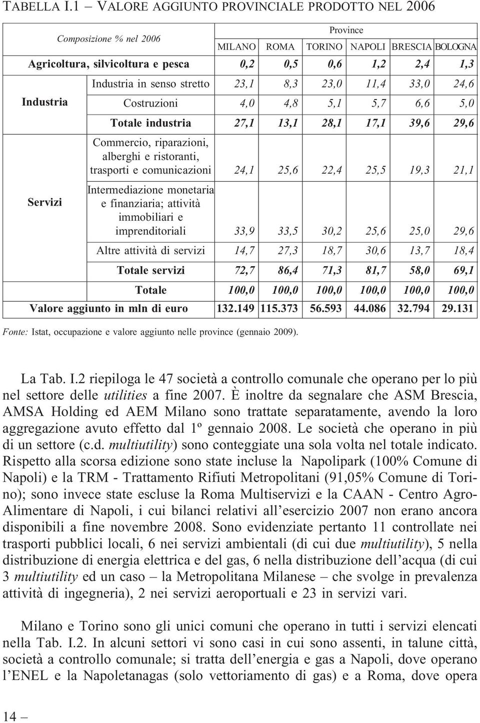 stretto 23,1 8,3 23,0 11,4 33,0 24,6 Industria Costruzioni 4,0 4,8 5,1 5,7 6,6 5,0 Totale industria 27,1 13,1 28,1 17,1 39,6 29,6 Commercio, riparazioni, alberghi e ristoranti, trasporti e