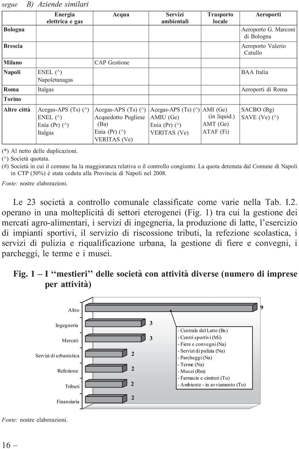 (Pr) (^) Italgas Acquedotto Pugliese (Ba) Enìa (Pr) (^) VERITAS (Ve) AMIU (Ge) Enìa (Pr) (^) VERITAS (Ve) (in liquid.) AMT (Ge) ATAF (Fi) SAVE (Ve) (^) (*) Al netto delle duplicazioni.