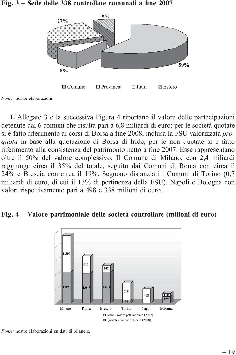 Borsa a fine 2008, inclusa la FSU valorizzata proquota in base alla quotazione di Borsa di Iride; per le non quotate si è fatto riferimento alla consistenza del patrimonio netto a fine 2007.