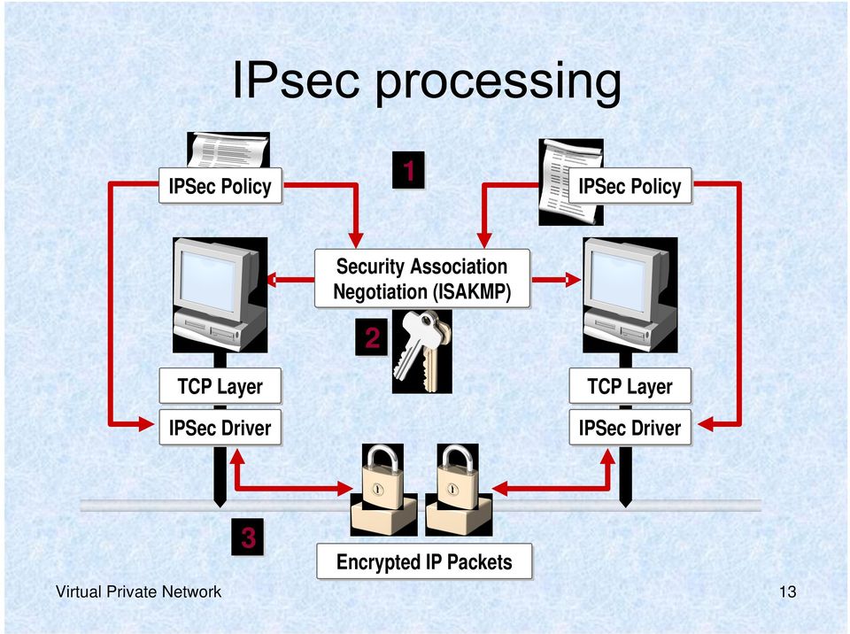 Layer IPSec Driver TCP Layer IPSec Driver