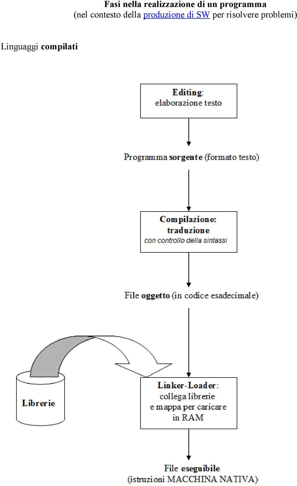 prgramma (nel cntest della