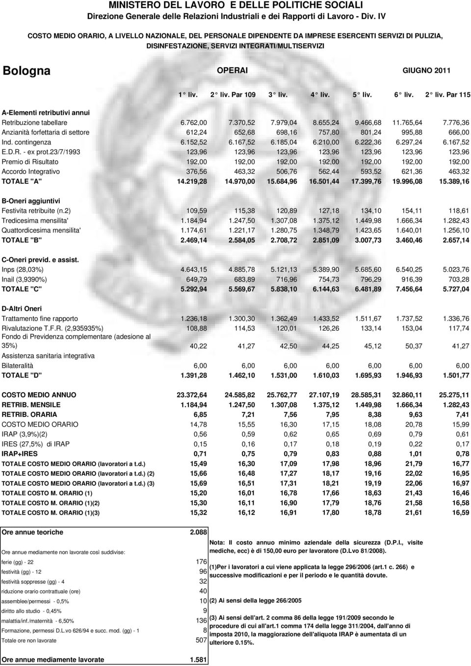 282,43 Quattordicesima mensilita' 1.174,61 1.221,17 1.280,75 1.348,79 1.423,65 1.640,01 1.256,10 TOTALE "B" 2.469,14 2.584,05 2.708,72 2.851,09 3.007,73 3.460,46 2.657,14 Inps (28,03%) 4.643,15 4.