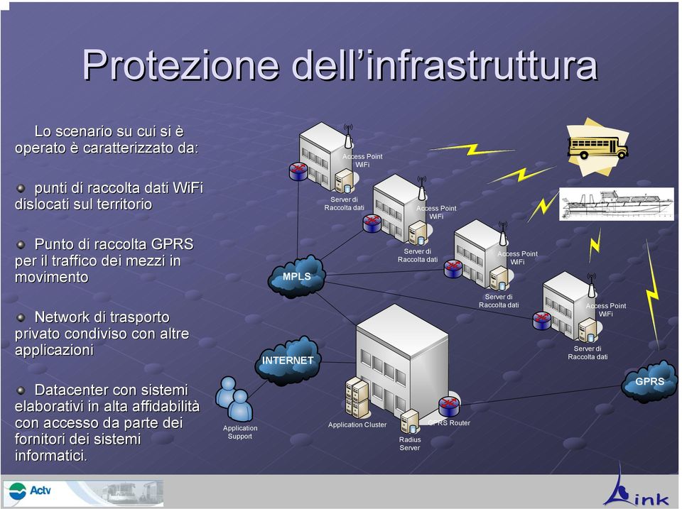 Network di trasporto privato condiviso con altre applicazioni INTERNET Server di Raccolta dati Access Point WiFi Server di Raccolta dati Datacenter con