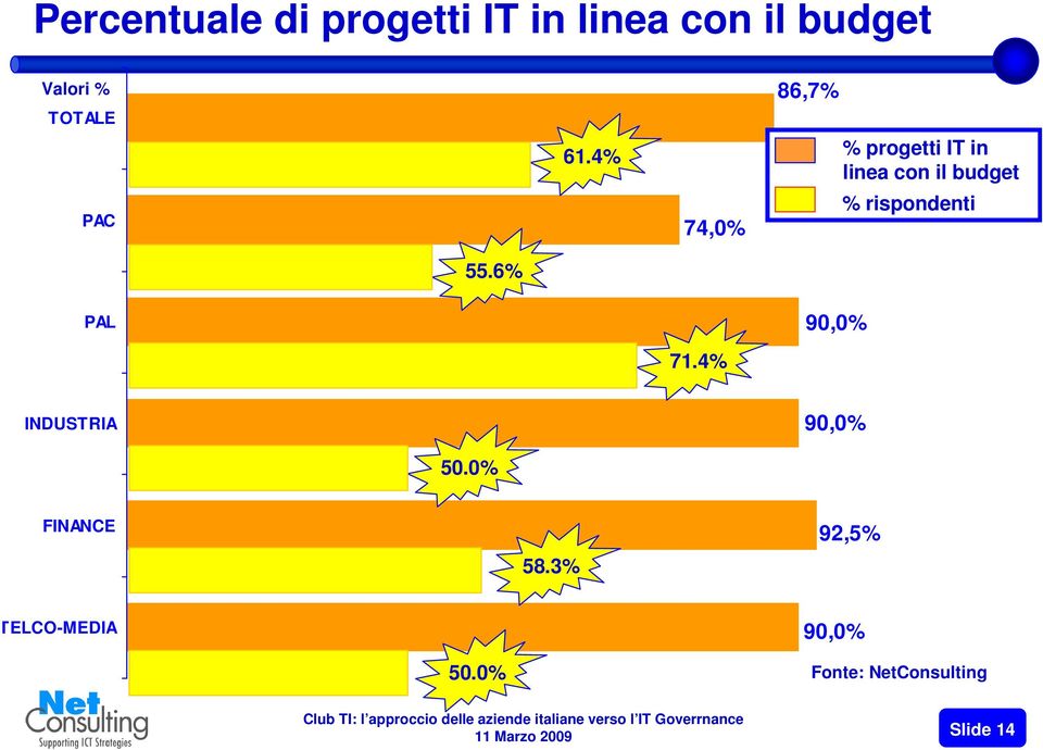 4% 74,0% 86,7% % progetti IT in linea con il budget %