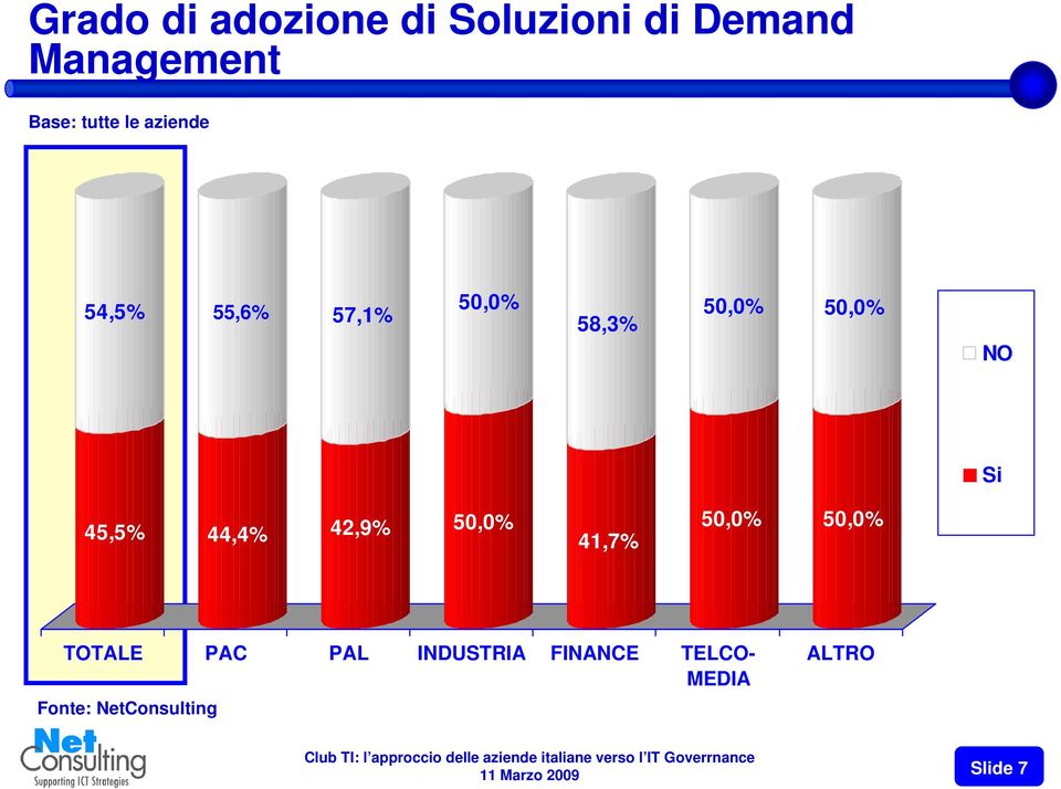 57,1% 58,3% NO Si 45,5% 44,4% 42,9% 41,7% TOTALE