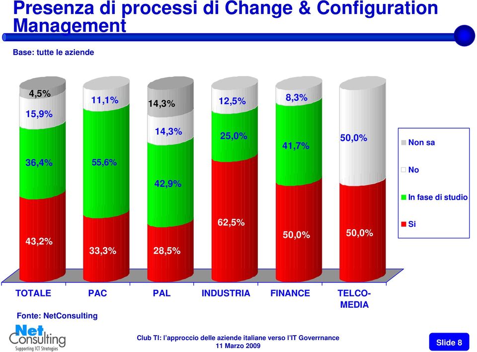 sa 36,4% 55,6% 42,9% No In fase di studio 43,2% 33,3% 28,5% 62,5%