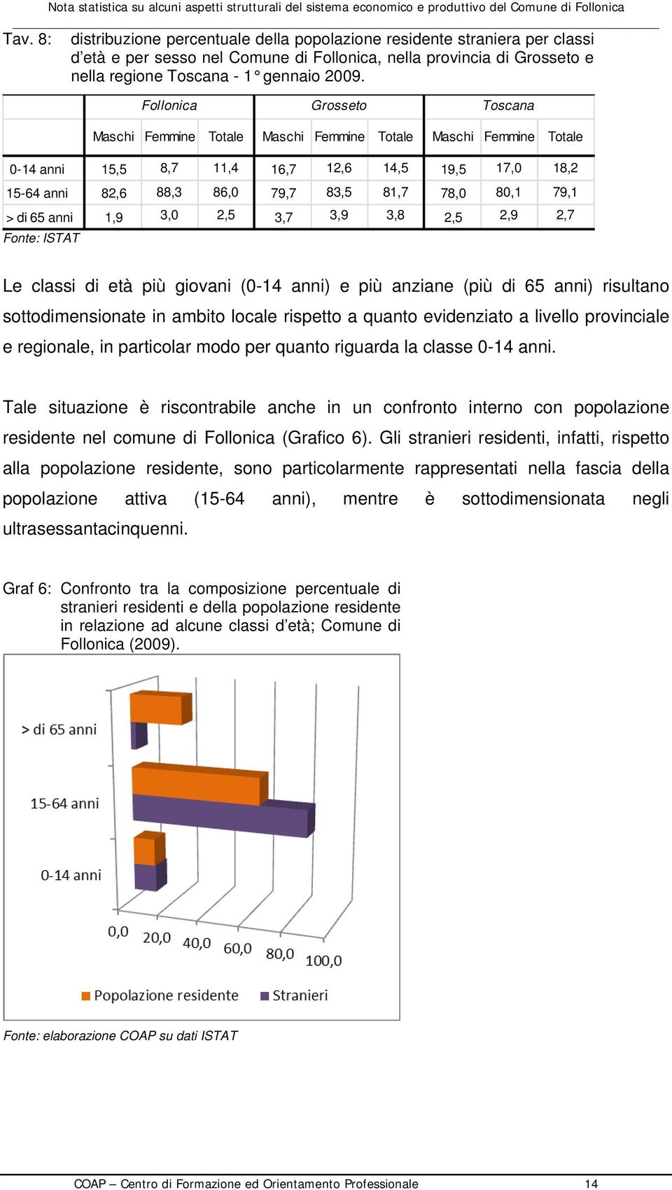 79,1 > di 65 anni 1,9 3,0 2,5 3,7 3,9 3,8 2,5 2,9 2,7 Fonte: ISTAT Le classi di età più giovani (0-14 anni) e più anziane (più di 65 anni) risultano sottodimensionate in ambito locale rispetto a