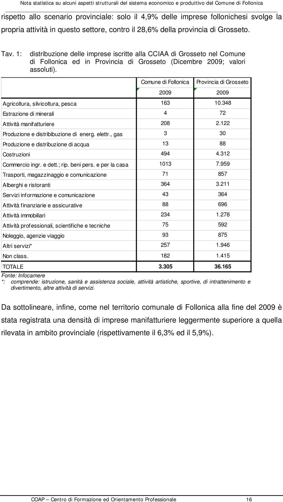 Comune di Follonica Provincia di Grosseto 2009 2009 Agricoltura, silvicoltura, pesca 163 10.348 Estrazione di minerali 4 72 Attività manifatturiere 208 2.122 Produzione e distribibuzione di energ.