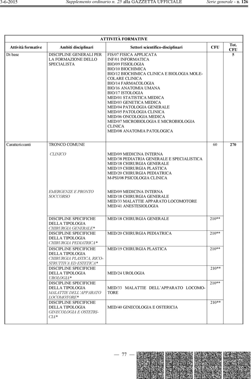 GENETICA MEDICA MED/04 PATOLOGIA GENERALE MED/05 PATOLOGIA CLINICA MED/06 ONCOLOGIA MEDICA MED/07 MICROBIOLOGIA E MICROBIOLOGIA CLINICA MED/08 ANATOMIA PATOLOGICA Tot.