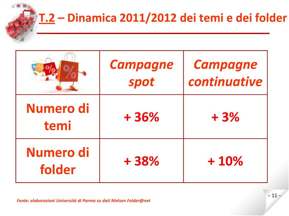 Numero di folder + 36% + 3% + 38% + 10% Fonte: