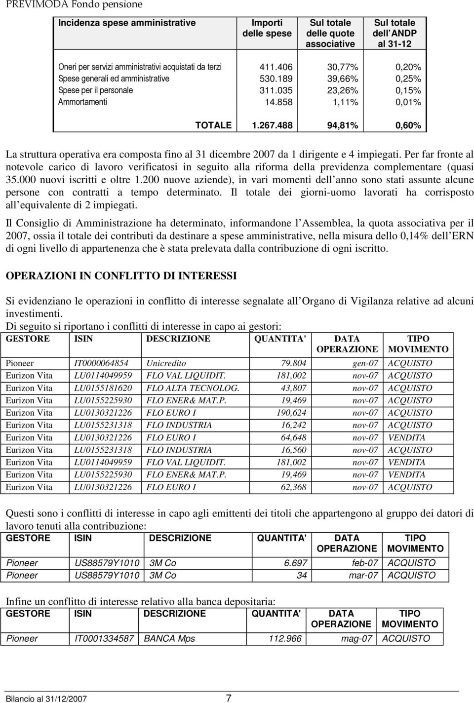 488 94,81% 0,60% La struttura operativa era composta fino al 31 dicembre 2007 da 1 dirigente e 4 impiegati.