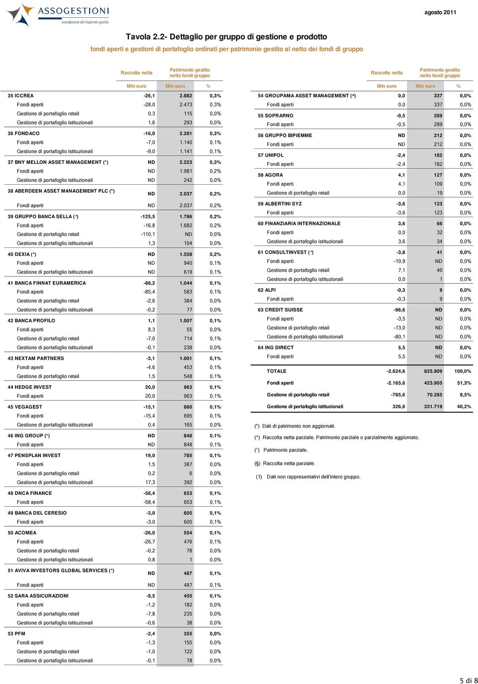 -26,1 2.882 0,3% Fondi aperti -28,0 2.473 0,3% Gestione di portafoglio retail 0,3 115 0,0% Gestione di portafoglio istituzionali 1,6 293 0,0% 36 FONDACO -16,0 2.281 0,3% Fondi aperti -7,0 1.