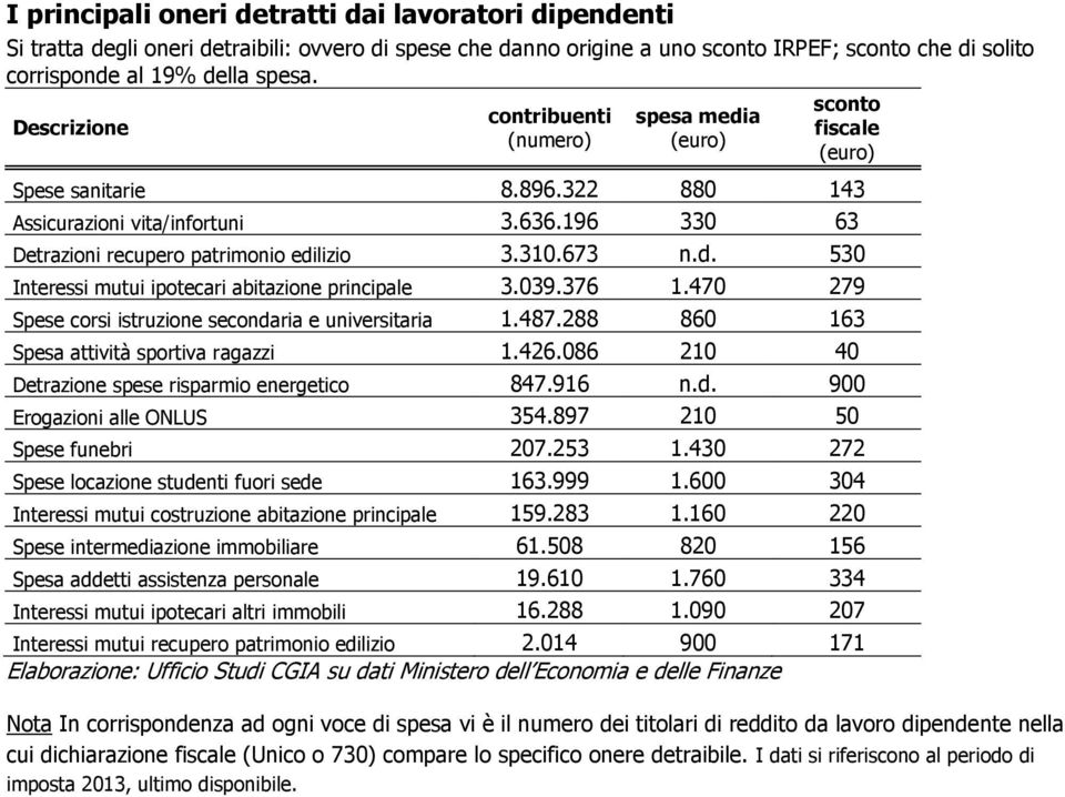 039.376 1.470 279 Spese corsi istruzione secondaria e universitaria 1.487.288 860 163 Spesa attività sportiva ragazzi 1.426.086 210 40 Detrazione spese risparmio energetico 847.916 n.d. 900 Erogazioni alle ONLUS 354.