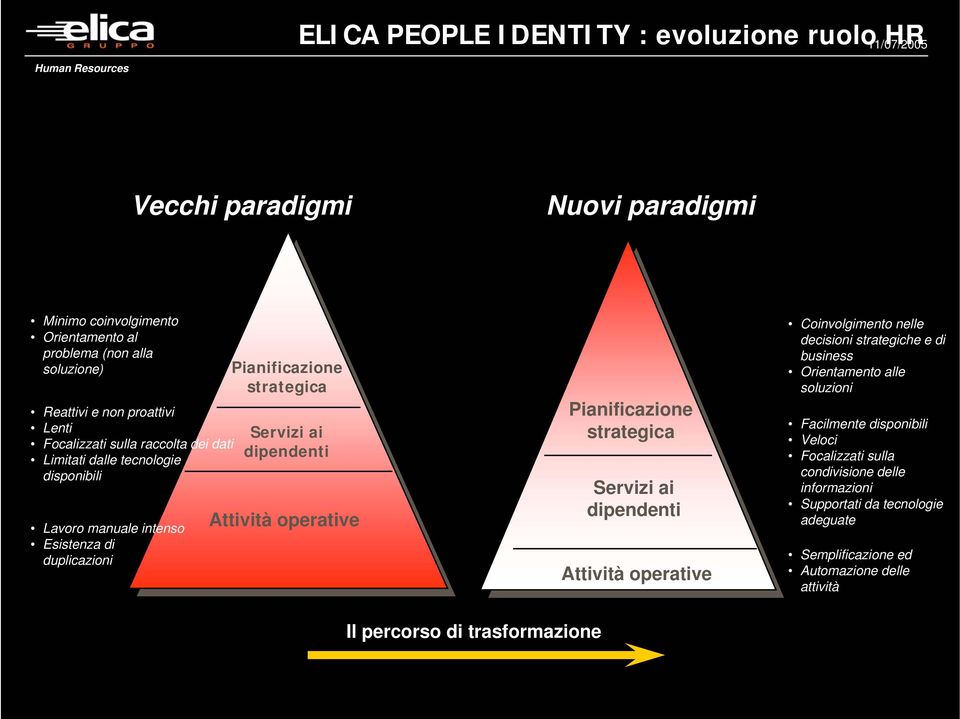 dipendenti Attività operative Pianificazione strategica Servizi ai dipendenti Attività operative Coinvolgimento nelle decisioni strategiche e di business Orientamento alle