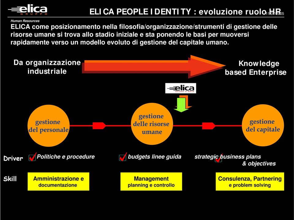 11/07/2005 Da organizzazione industriale a Knowledge based Enterprise gestione del personale gestione delle risorse umane gestione del capitale Driver