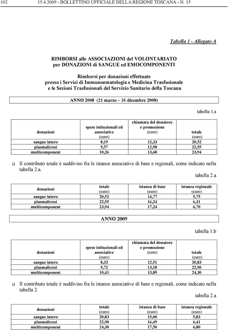 Trasfusionale e le Sezioni Trasfusionali del Servizio Sanitario della Toscana donazioni ANNO 2008 (21 marzo 31 dicembre 2008) spese istituzionali ed associative chiamata del donatore e promozione