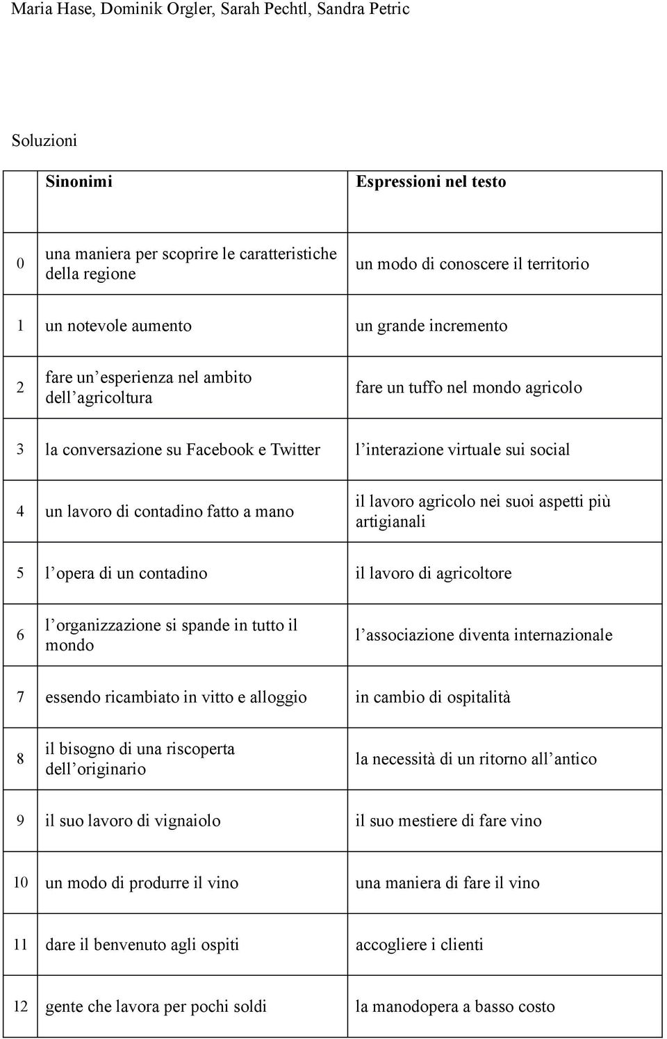 suoi aspetti più artigianali 5 l opera di un contadino il lavoro di agricoltore 6 l organizzazione si spande in tutto il mondo l associazione diventa internazionale 7 essendo ricambiato in vitto e