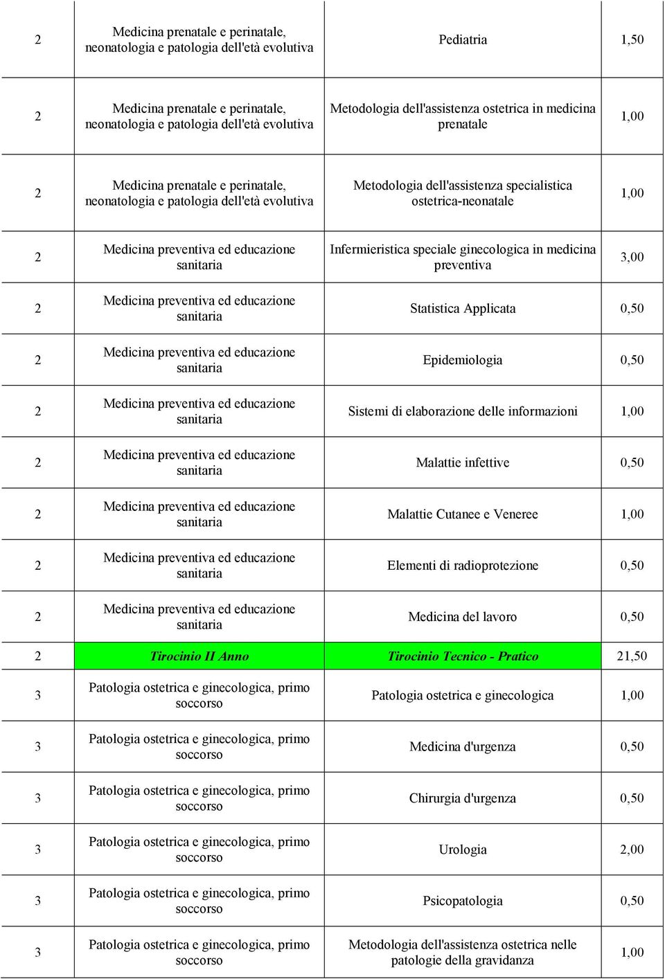 0,50 Malattie Cutanee e Veneree Elementi di radioprotezione 0,50 Medicina del lavoro 0,50 Tirocinio II Anno Tirocinio Tecnico - Pratico 1,50