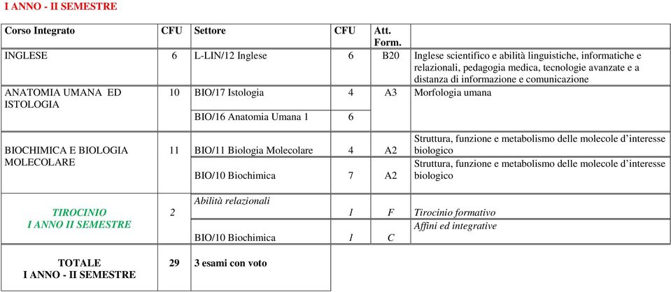 11 BIO/11 Biologia Molecolare 4 A2 BIO/10 Biochimica 7 A2 Struttura, funzione e metabolismo delle molecole d interesse biologico Struttura, funzione e metabolismo delle