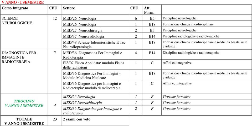 Neurofiopatologia 7 MED/36 Diagnostica Per Immagini e Radioterapia FIS/07 Fisica Applicata: modulo Fisica delle radiazioni MED/36 Diagnostica Per Immagini - Modulo Medicina Nucleare MED/36
