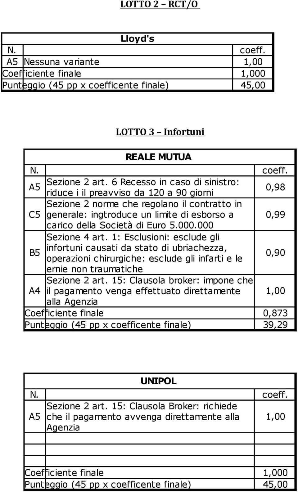 5.000.000 Sezione 4 art. 1: Esclusioni: esclude gli infortuni causati da stato di ubriachezza, operazioni chirurgiche: esclude gli infarti e le 0,90 A4 ernie non traumatiche Sezione 2 art.