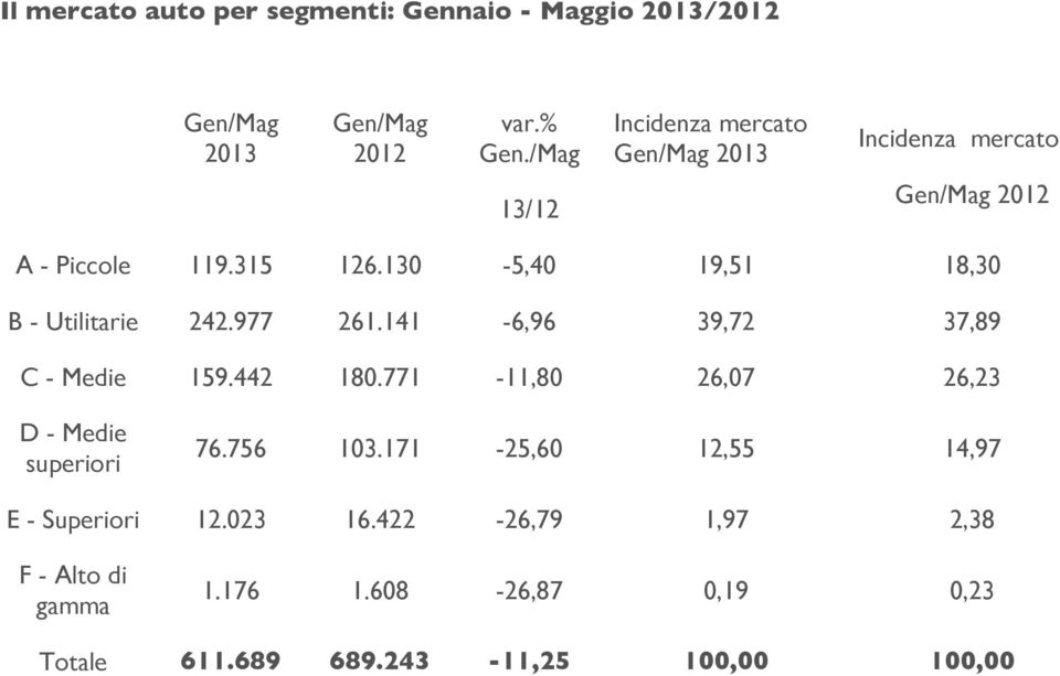 141-6,96 39,72 37,89 C - Medie 159.442 180.771-11,80 26,07 26,23 D - Medie superiori 76.756 103.