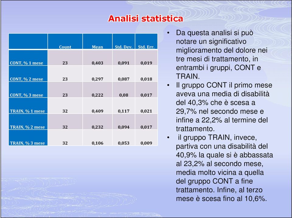 3 mese 32 0,106 0,053 0,009 Da questa analisi si può notare un significativo miglioramento del dolore nei tre mesi di trattamento, in entrambi i gruppi, CONT e TRAIN.