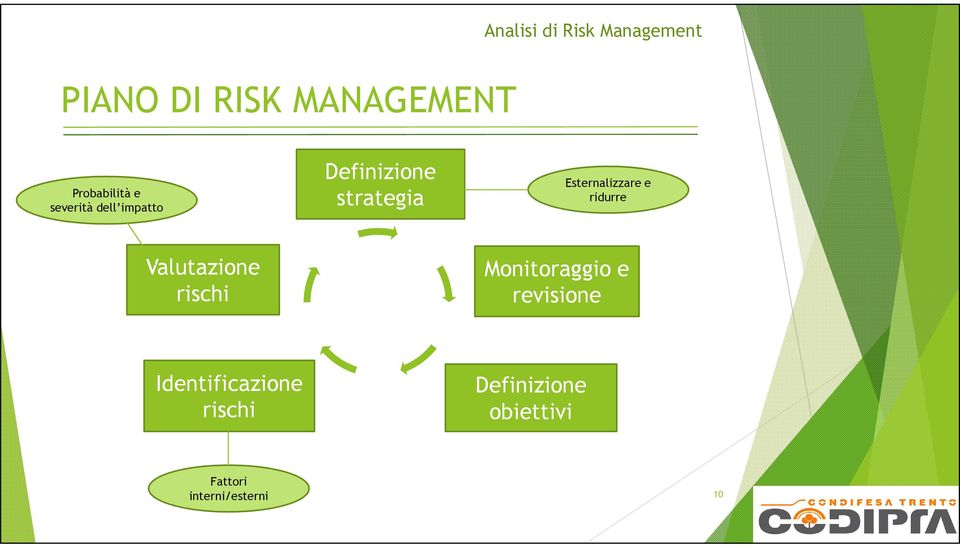 Esternalizzare e ridurre Valutazione rischi Monitoraggio e