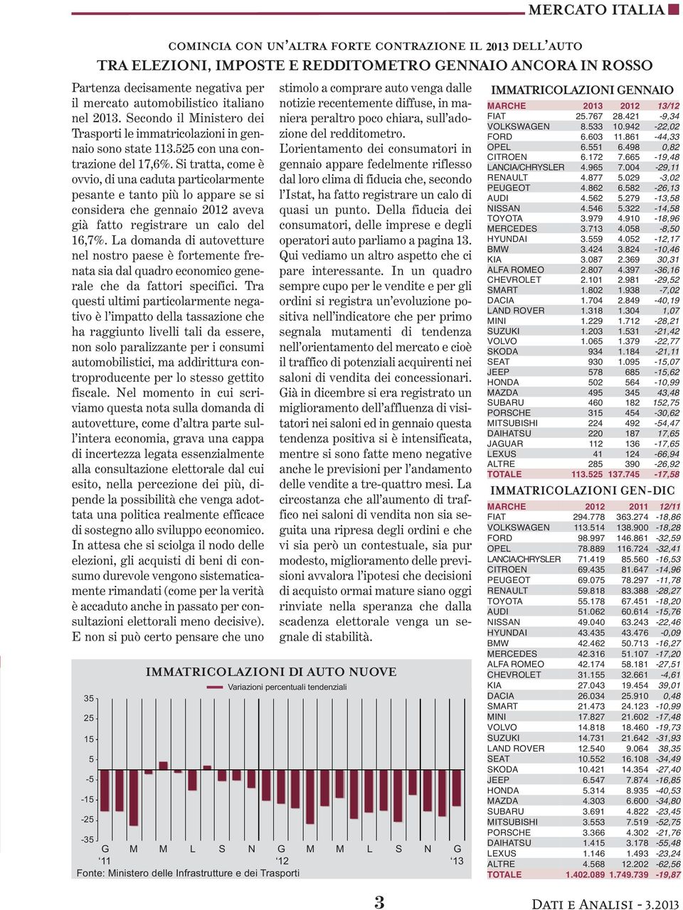 La domanda di autovetture nel nostro paese è fortemente frenata sia dal quadro economico generale che da fattori specifici.