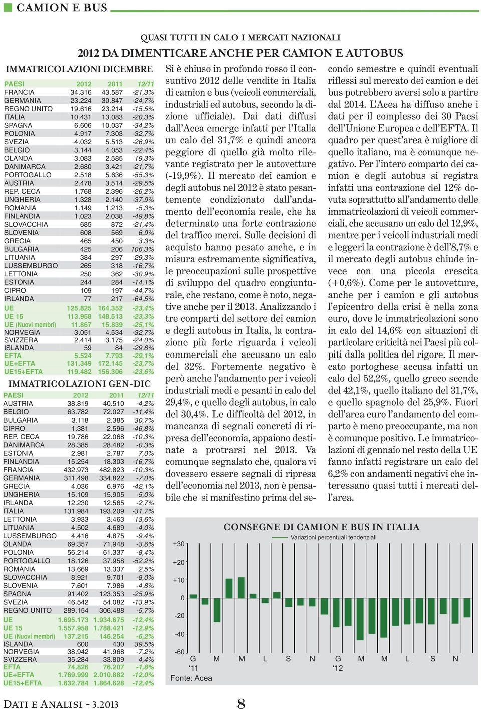 68 3.421-21,7% PORTOGALLO 2.518 5.636-55,3% AUSTRIA 2.478 3.514-29,5% REP. CECA 1.768 2.396-26,2% UNGHERIA 1.328 2.14-37,9% ROMANIA 1.149 1.213-5,3% FINLANDIA 1.23 2.