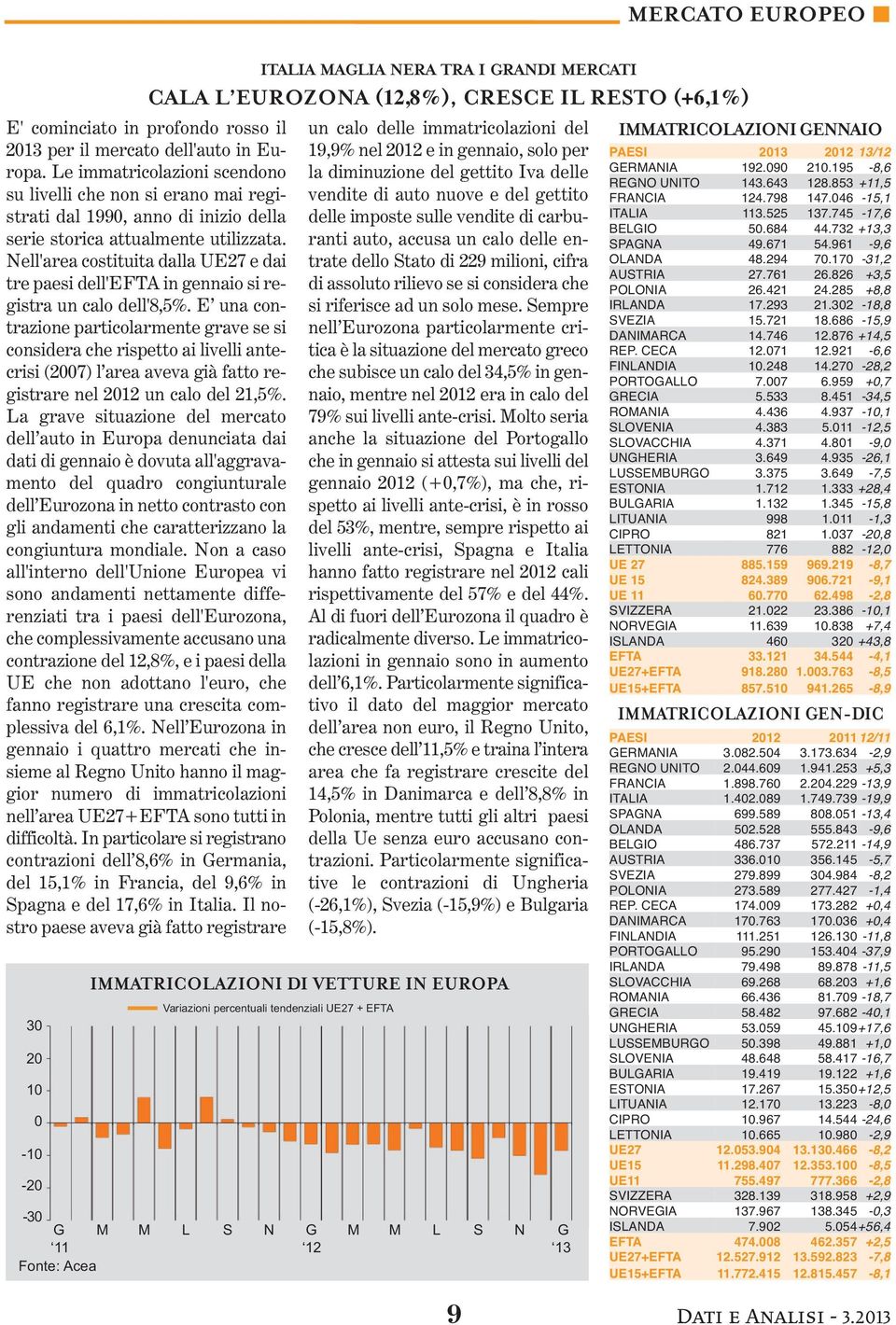 Nell'area costituita dalla UE27 e dai tre paesi dell'efta in gennaio si registra un calo dell'8,5%.