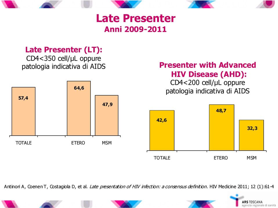 indicativa di AIDS 48,7 42,6 32,3 TOTALE ETERO MSM TOTALE ETERO MSM Antinori A, Coenen T,