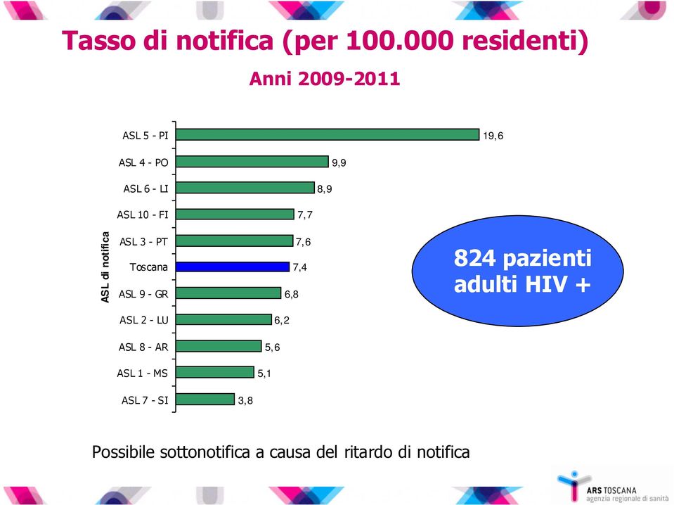 7,7 ASL di notifica ASL 3 - PT Toscana ASL 9 - GR 7,6 7,4 6,8 824 pazienti