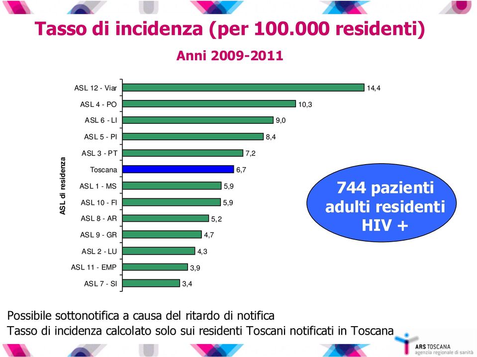 residenza Toscana ASL 1 - MS ASL 10 - FI ASL 8 - AR ASL 9 - GR 6,7 5,9 5,9 5,2 4,7 744 pazienti adulti