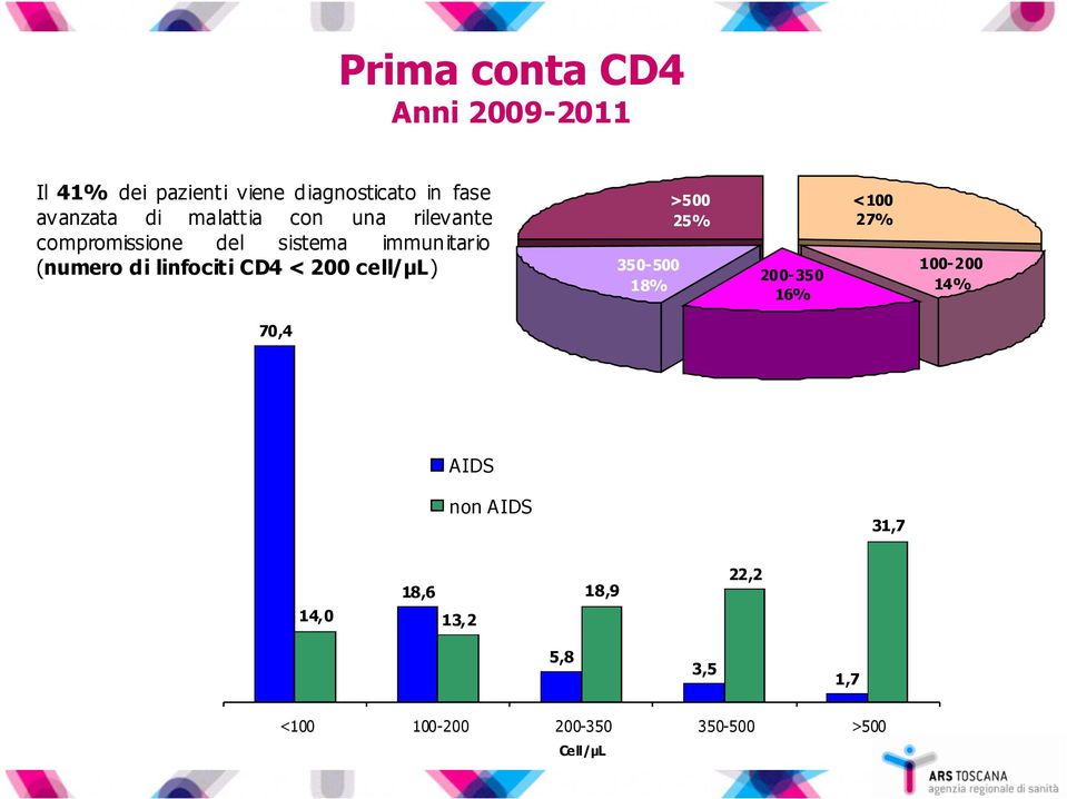 200 cell/µl) 350-500 18% >500 25% 200-350 16% <100 27% 100-200 14% 70,4 AIDS non