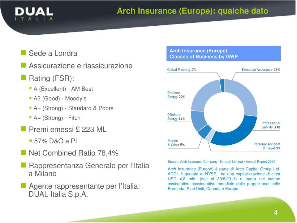 per l Italia: DUAL Italia S.p.A. Source: Arch Insurance Company (Europe) Limited Annual Report 2010 Arch Insurance (Europe) è parte di Arch Capital Group Ltd.