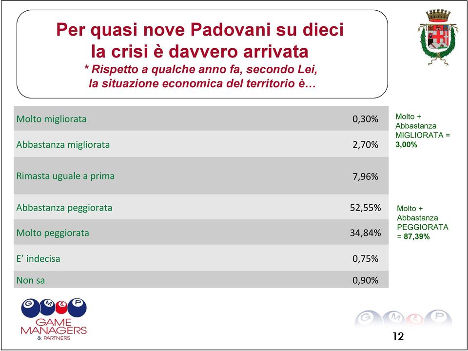 migliorata 2,70% Molto + Abbastanza MIGLIORATA = 3,00% Rimasta uguale a prima 7,96% Abbastanza